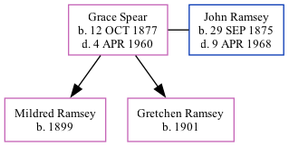 Family Tree