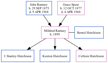 Family Tree