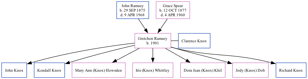 Family Tree