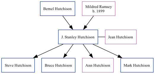 Family Tree