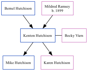 Family Tree