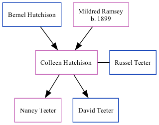 Family Tree