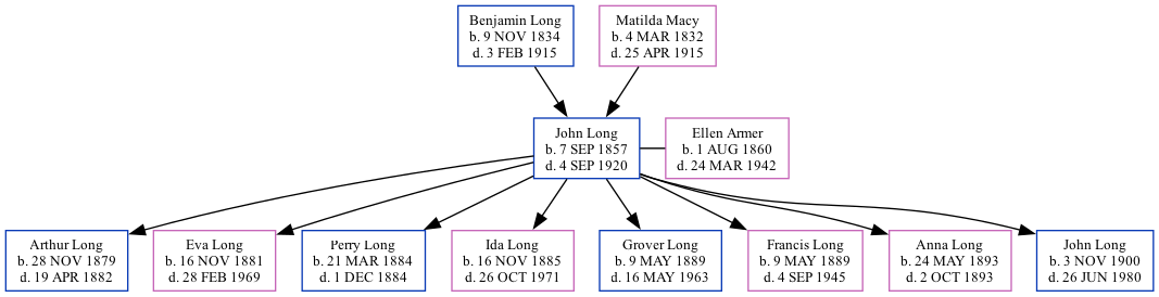 Family Tree