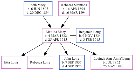 Family Tree