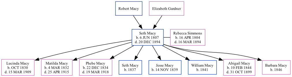 Family Tree