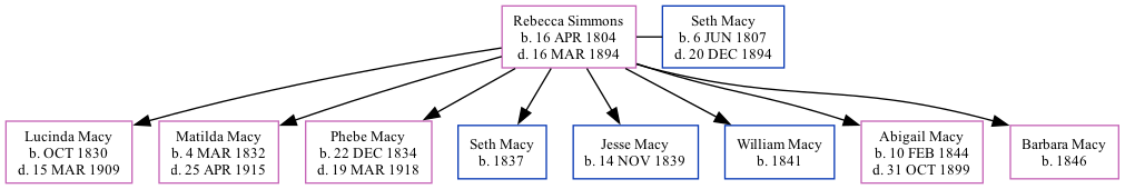 Family Tree