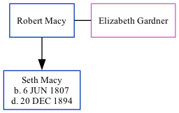 Family Tree