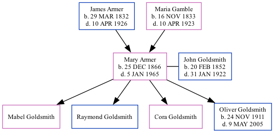 Family Tree