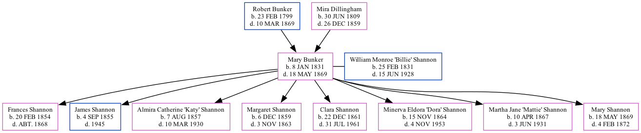 Family Tree