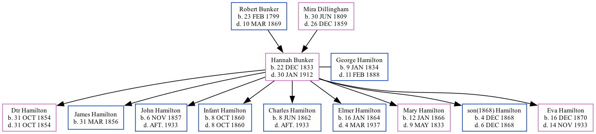 Family Tree