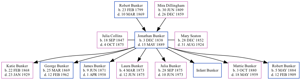 Family Tree