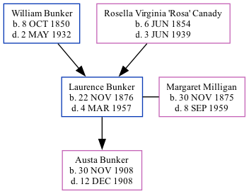 Family Tree