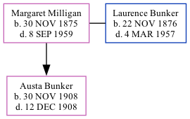 Family Tree