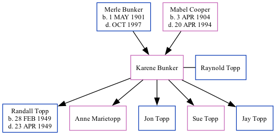 Family Tree