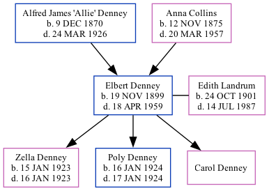 Family Tree