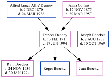 Family Tree