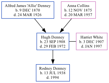 Family Tree