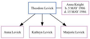 Family Tree