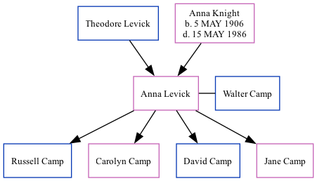 Family Tree