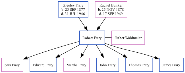 Family Tree