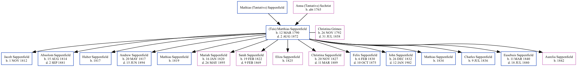 Family Tree