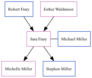 Family Tree