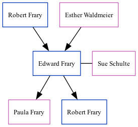 Family Tree