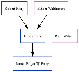 Family Tree