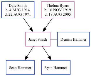 Family Tree