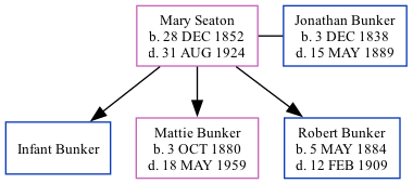 Family Tree