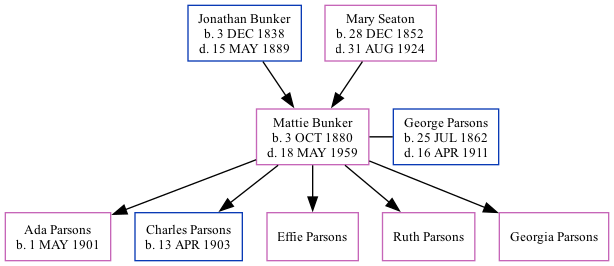 Family Tree