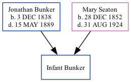 Family Tree