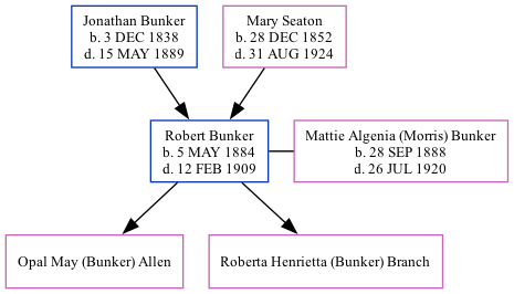 Family Tree