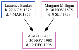 Family Tree