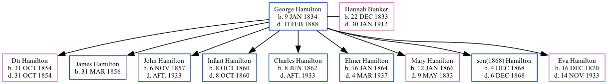 Family Tree