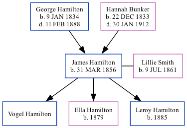 Family Tree