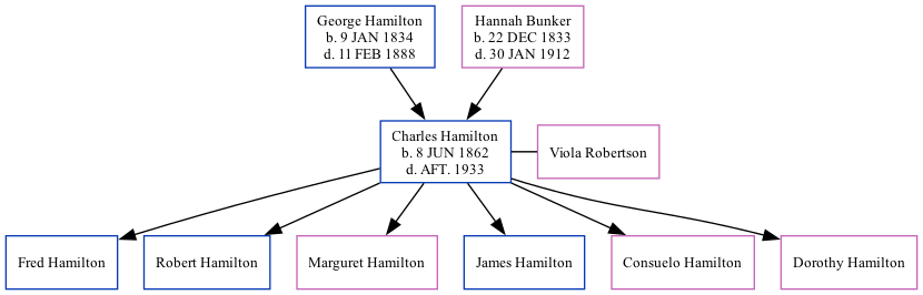 Family Tree