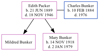 Family Tree