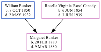 Family Tree