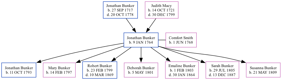 Family Tree