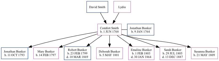 Family Tree