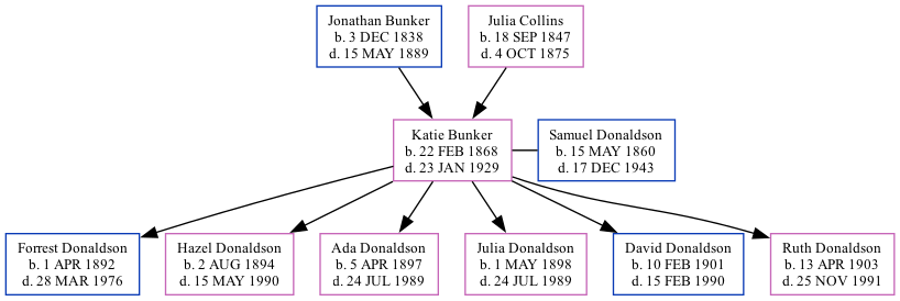 Family Tree