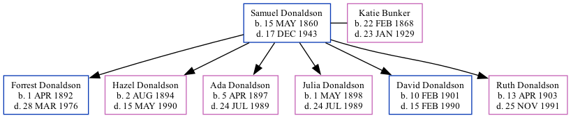 Family Tree