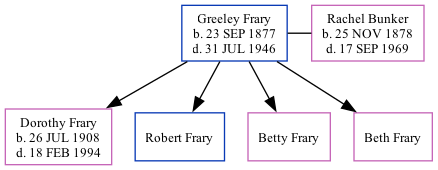 Family Tree