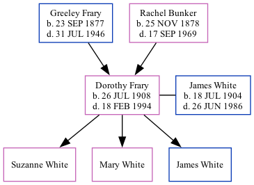 Family Tree