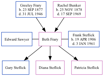 Family Tree