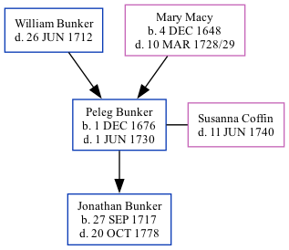 Family Tree