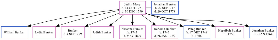 Family Tree