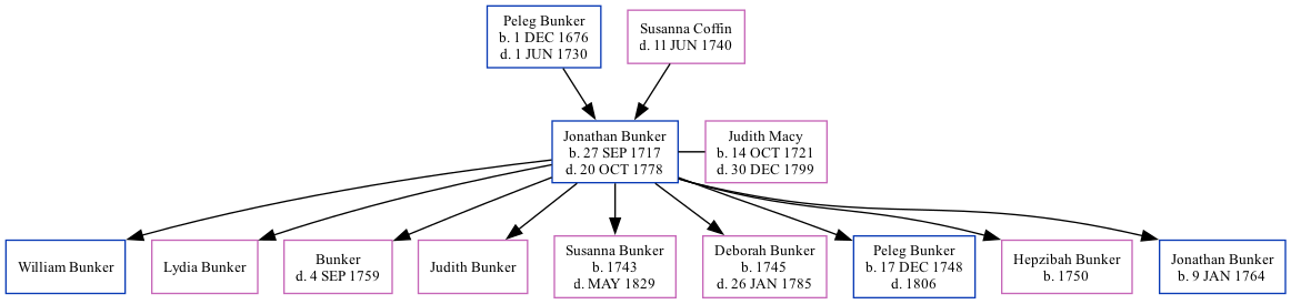 Family Tree