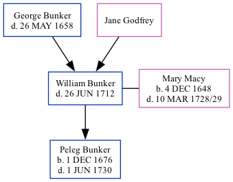 Family Tree